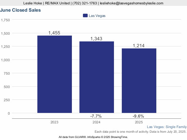 Las Vegas Homes Monthly Sold Stats