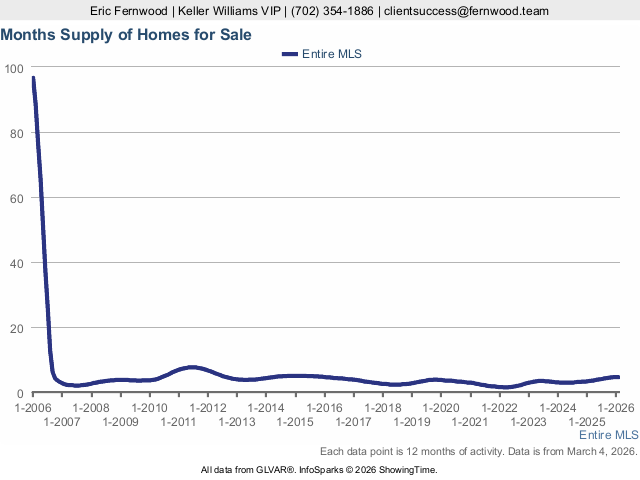Historic Las Vegas housing inventory 2006 - present
