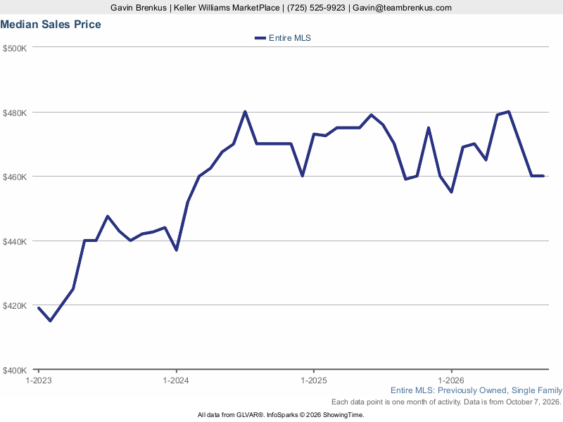 Median Sales Price: Las Vegas
