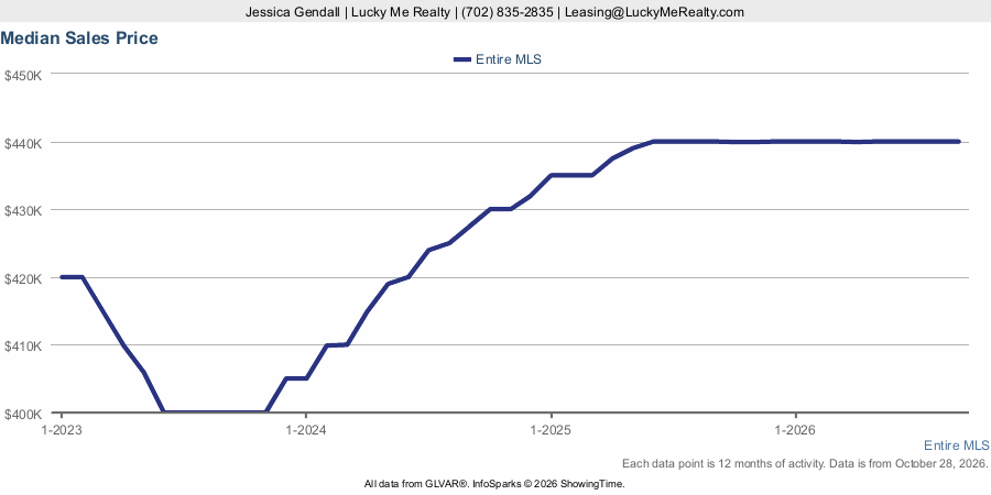 Median sale price, Las Vegas MLS
